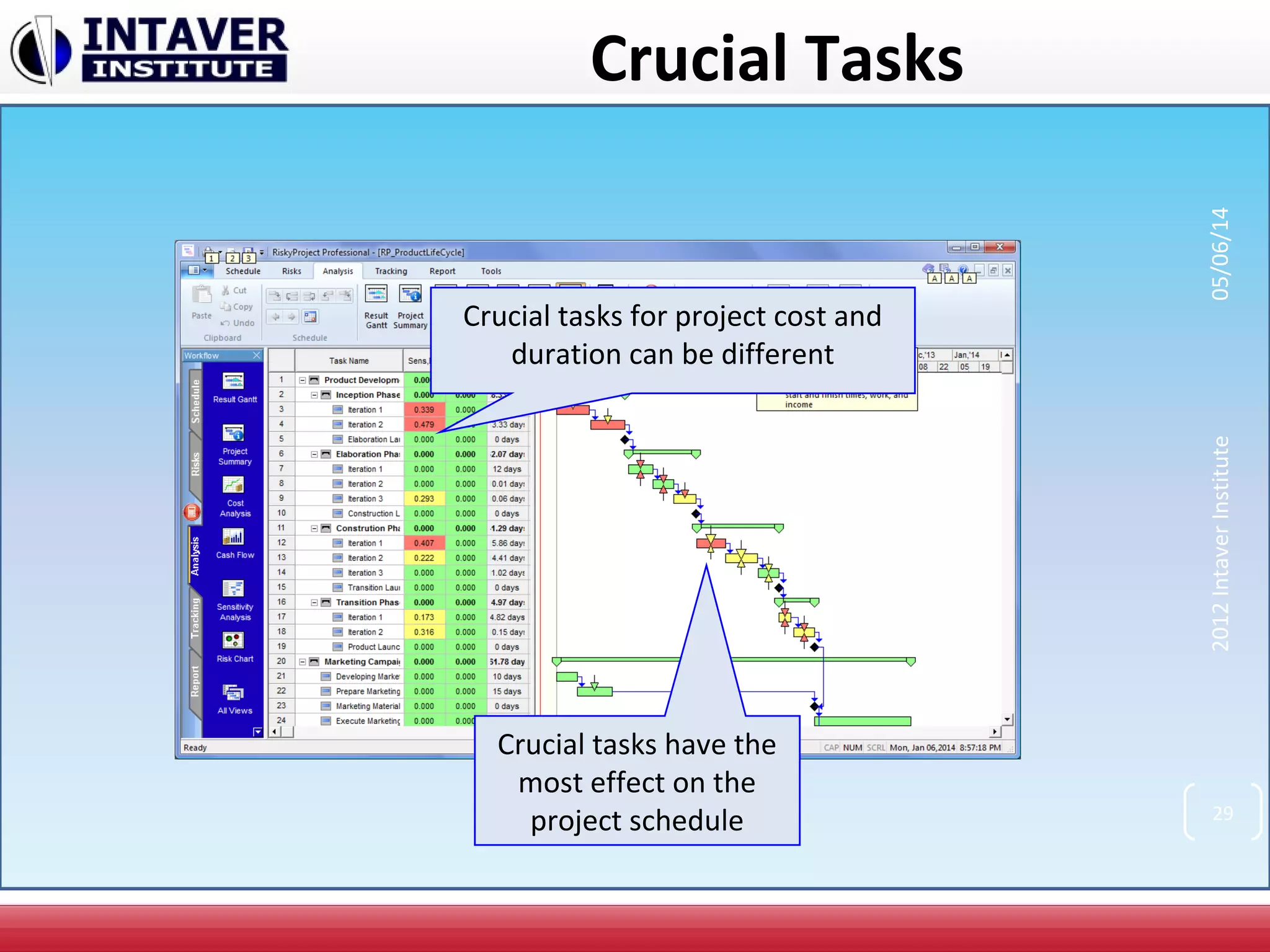 Crucial Tasks
Crucial tasks have the
most effect on the
project schedule
Crucial tasks for project cost and
duration can be different
29
2012IntaverInstitute05/06/14
 
