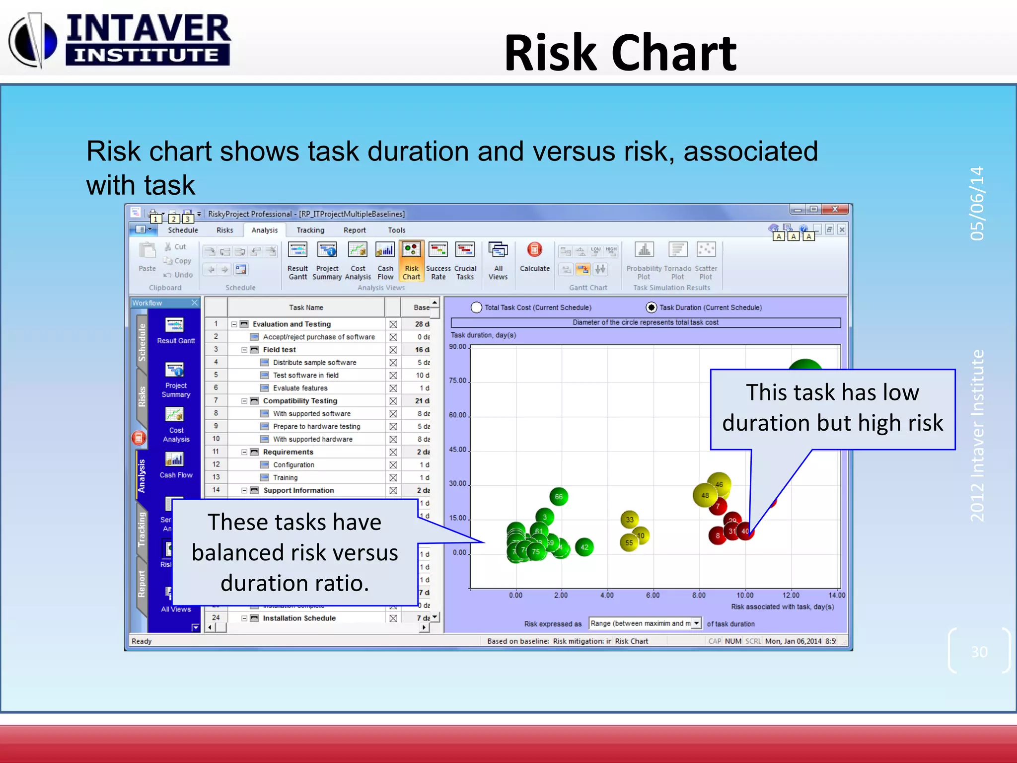 Risk Chart
Risk chart shows task duration and versus risk, associated
with task
This task has low
duration but high risk
These tasks have
balanced risk versus
duration ratio.
30
2012IntaverInstitute05/06/14
 