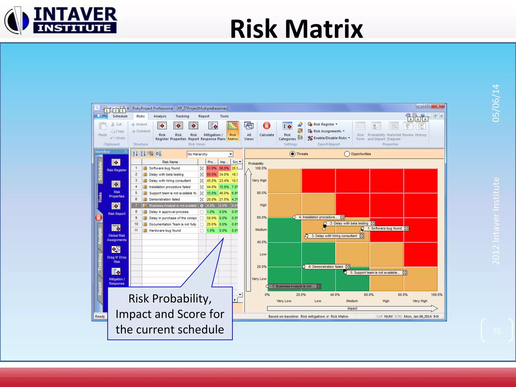 Risk Matrix
Risk Probability,
Impact and Score for
the current schedule 31
2012IntaverInstitute05/06/14
 