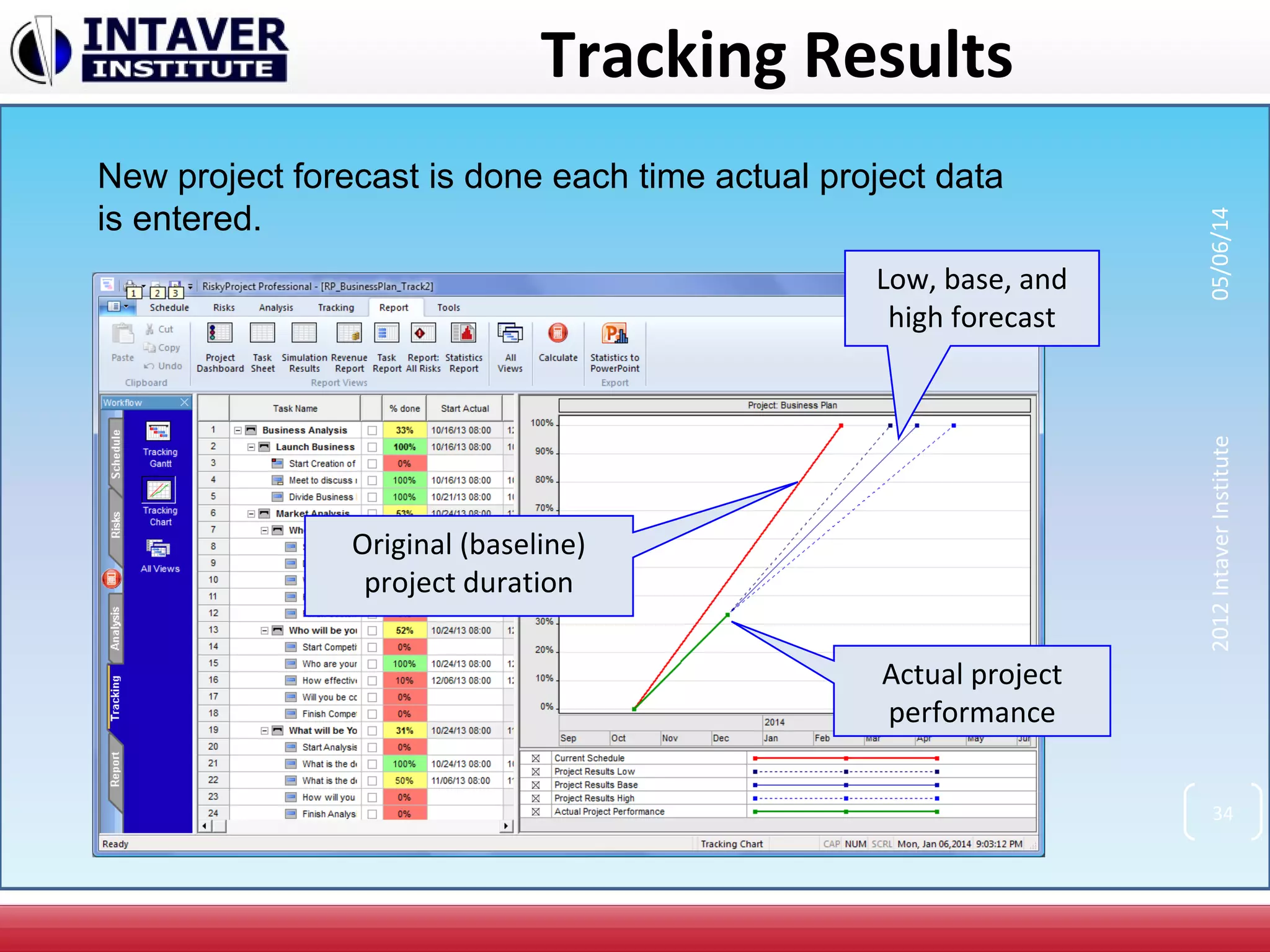 Tracking Results
New project forecast is done each time actual project data
is entered.
Original (baseline)
project duration
Actual project
performance
Low, base, and
high forecast
34
2012IntaverInstitute05/06/14
 