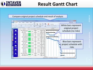 Result Gantt Chart
White bars represent
original project
schedule (no risks)
Blue bars represent
project schedule with
risks
Compare original project schedule and result of analysis
22
2012IntaverInstitute05/06/14
 