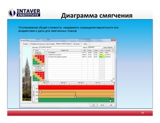Диаграмма смягчения
17
Отслеживание общей стоимости, ожидаемого сокращения вероятности или
воздействия и даты для смягченных планов
 