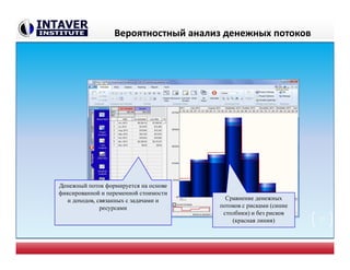 Вероятностный анализ денежных потоков
Сравнение денежных
потоков с рисками (синие
столбики) и без рисков
(красная линия)
Денежный поток формируется на основе
фиксированной и переменной стоимости
и доходов, связанных с задачами и
ресурсами
27
 