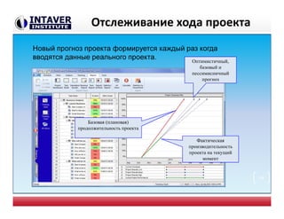 Отслеживание хода проекта
Новый прогноз проекта формируется каждый раз когда
вводятся данные реального проекта.
Базовая (плановая)
продолжительность проекта
Фактическая
производительность
проекта на текущий
момент
Оптимистичный,
базовый и
пессимисничный
прогноз
34
 