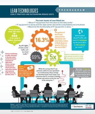 Lean technologies

T r e n d a g r a m

Lean IT practices and outsourcing reduce costs

The main tenets of Lean Retail are:
• Move IT equipment from the store to the data center
• IT equipment in stores and the data center should be consolidated and virtualized
• Maximize the functionality of IT equipment in store. (1)

Every process
must add value
+
- - -

16.3%

– if no value is
added, eliminate
it (3)
By 2017 69%
of data center
traffic will
be cloud
Factors contributing
traffic (4)
to traffic remaining
in the data center
include functional
separation of
application
servers, storage
and databases,
which generates
replication, backup
and read/write
traffic traversing
the data center. (4)

69%

18.9% of
retailers
surveyed said
cost containment was a
major action item over
the next 18 months (5)

The portion of
the IT load
outsourced to
wholesale and
retail data centers
in North America
stood at 16.3% at
the end of 2012 (2)

5x
the growth

Growth of workloads in cloud
data centers is expected to be
the growth in traditional
workloads between 2012-2017 (4)

5x

While the savings that IT can
generate within its own operations
are worth having, these savings
are dwarfed by the much larger cost
reductions that IT can help to identify,
initiate and realize across the rest
of the enterprise. (6)

Sources: 1 – Lean Retail – Doing More with Less, Cisco, 2011; 2 – North America Outsources 16% of Data Center Load; Europe Lags, IHS
Electronics & Media, July 2013; 3 – What is a Lean Supply Chain?, Ryder, ; 4 – Cisco Global Cloud Index: Forecast and Methodology 2012-2017,
Cisco, 2013; 5 – Retail at the Speed of Change, RIS News, April 2013; 6 – IT Cost Reduction: Using New Technology to Cut Costs Across the
Enterprise, Accenture, 2012

14

NOVEMBER 2013

14.TrendaGramEarthLinkCisco_1113_v2.indd 1

Annual global
cloud IP traffic will
reach 5.3 zettabytes
by the end of 2017,
or 443 exabytes
per month (4)

More than 1.3 gigawatts
of leased IT capacity will
be added during the next
five years between North
America and Europe. (2)

S P O N S O R E D B Y:

RIS NEWS.COM

10/28/13 10:24 AM

 