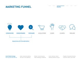 Social Media Strategy:
Riso Acquerello-Mercoldì riso
Sede: Università Cattolica
del Sacro Cuore (Milano)
Master: Comunicazione,
Web marketing e Pubblicità
Corso: Animare i Social
Network (Andrea Cuman)
Progetto: Alessandra Avarista,
Francesco Iodice, Sara Scotti
MARKETING FUNNEL Obiettivi
spiegare acquistareemozionare usareconoscere legarsi parlare
Awareness & Consideration
 