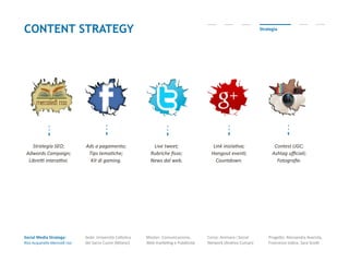 Social Media Strategy:
Riso Acquerello-Mercoldì riso
Sede: Università Cattolica
del Sacro Cuore (Milano)
Master: Comunicazione,
Web marketing e Pubblicità
Corso: Animare i Social
Network (Andrea Cuman)
Progetto: Alessandra Avarista,
Francesco Iodice, Sara Scotti
CONTENT STRATEGY Strategia
Ads a pagamento;
Tips tematiche;
Kit di gaming.
Live tweet;
Rubriche fisse;
News dal web.
Link iniziativa;
Hangout eventi;
Countdown.
Contest UGC;
Ashtag ufficiali;
Fotografie.
Strategia SEO;
Adwords Campaign;
Libretti interattivi.
 