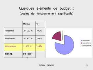 Quelques éléments de budget : (postes de fonctionnement significatifs)   99 800 € TOTAL 1,4% 1 400 € Informatique 19,4% 19 400 € Acquisitions 79,2% 79 000 € Personnel % Montant   