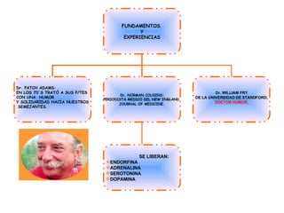 FUNDAMENTOS  Y EXPERIENCIAS Dr. PATCH ADAMS: EN LOS 70´S TRATÓ A SUS P/TES CON UNA  HUMOR Y SOLIDARIDAD HACIA NUESTROS SEMEJANTES . Dr. NORMAN COUSINS: PERIODISTA MEDICO DEL NEW ENGLAND  JOURNAL OF MEDICINE . SE LIBERAN: ENDORFINA ADRENALINA SEROTONINA DOPAMINA Dr. WILLIAM FRY DE LA UNIVERSIDAD DE STANDFORD,   DOCTOR HUMOR, 