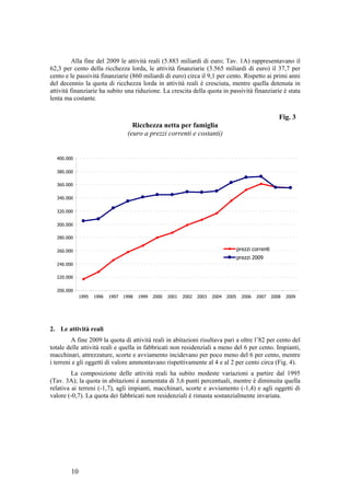 Alla fine del 2009 le attività reali (5.883 miliardi di euro; Tav. 1A) rappresentavano il
62,3 per cento della ricchezza lorda, le attività finanziarie (3.565 miliardi di euro) il 37,7 per
cento e le passività finanziarie (860 miliardi di euro) circa il 9,1 per cento. Rispetto ai primi anni
del decennio la quota di ricchezza lorda in attività reali è cresciuta, mentre quella detenuta in
attività finanziarie ha subito una riduzione. La crescita della quota in passività finanziarie è stata
lenta ma costante.

                                                                                                               Fig. 3
                                     Ricchezza netta per famiglia
                                   (euro a prezzi correnti e costanti)


  400.000


  380.000

  360.000

  340.000


  320.000

  300.000

  280.000

  260.000                                                                                 prezzi correnti
                                                                                          prezzi 2009
  240.000

  220.000

  200.000
             1995   1996   1997   1998   1999   2000   2001   2002   2003   2004   2005     2006   2007     2008   2009




2. Le attività reali
         A fine 2009 la quota di attività reali in abitazioni risultava pari a oltre l’82 per cento del
totale delle attività reali e quella in fabbricati non residenziali a meno del 6 per cento. Impianti,
macchinari, attrezzature, scorte e avviamento incidevano per poco meno del 6 per cento, mentre
i terreni e gli oggetti di valore ammontavano rispettivamente al 4 e al 2 per cento circa (Fig. 4).
         La composizione delle attività reali ha subito modeste variazioni a partire dal 1995
(Tav. 3A); la quota in abitazioni è aumentata di 3,6 punti percentuali, mentre è diminuita quella
relativa ai terreni (-1,7), agli impianti, macchinari, scorte e avviamento (-1,4) e agli oggetti di
valore (-0,7). La quota dei fabbricati non residenziali è rimasta sostanzialmente invariata.




        10
 