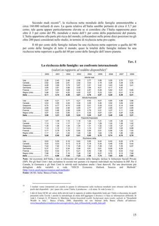 Secondo studi recenti16, la ricchezza netta mondiale delle famiglie ammonterebbe a
circa 160.000 miliardi di euro. La quota relativa all’Italia sarebbe pertanto di circa il 5,7 per
cento; tale quota appare particolarmente elevata se si considera che l’Italia rappresenta poco
oltre il 3 per cento del PIL mondiale e meno dell’1 per cento della popolazione del pianeta.
L’Italia appartiene alla parte più ricca del mondo, collocandosi nelle prime dieci posizioni tra gli
oltre 200 paesi considerati nello studio, in termini di ricchezza netta pro-capite.
        Il 60 per cento delle famiglie italiane ha una ricchezza netta superiore a quella del 90
per cento delle famiglie di tutto il mondo; quasi la totalità delle famiglie italiane ha una
ricchezza netta superiore a quella del 60 per cento delle famiglie dell’intero pianeta.


                                                                                                                                    Tav. 1
                                   La ricchezza delle famiglie: un confronto internazionale
                                          (valori in rapporto al reddito disponibile)17
                                     2000    2001        2002         2003           2004            2005    2006         2007         2008
                                                                                 Attività reali
Usa ...........................      2,28    2,40       2,49         2,59             2,77           3,06   3,00         2,70         2,21
Canada .....................         2,62    2,68       2,81         2,92             3,03           3,18   3,28         3,38         3,34
Giappone ..................          4,08    3,99       3,79         3,67             3,51           3,42   3,43         3,49         3,41
Germania ..................          3,85    3,81       3,88         3,90             3,94           4,01   4,17         4,30            ..
Francia .....................        3,47    3,64       3,88         4,32             4,87           5,48   5,82         5,91         5,66
Regno Unito .............            3,88    3,91       4,55         4,82             5,27           5,23   5,61         6,01         5,19
Italia .........................     4,11    4,14       4,36         4,61             4,76           4,97   5,20         5,39         5,41
                                                                              Attività finanziarie
Usa ...........................      4,56    4,21       3,77         4,21           4,42           4,67     4,85         4,88         3,86
Canada .....................         3,53    3,50       3,49         3,45           3,39           3,46     3,50         3,49         3,52
Giappone ..................          4,70    4,77       4,74         4,95           5,01           5,29     5,32         5,14         4,84
Germania ..................          2,66    2,62       2,58         2,69           2,77           2,87     2,95         3,01         2,85
Francia .....................        2,83    2,66       2,59         2,69           2,79           2,91     3,07         3,11         2,86
Regno Unito .............            4,97    4,45       3,95         4,11           4,30           4,67     4,91         4,97         4,29
Italia .........................     3,50    3,31       3,25         3,24           3,34           3,47     3,48         3,42         3,21
                                                                             Passività finanziarie
Usa ...........................      1,01    1,05       1,10         1,18           1,24             1,31   1,35         1,38         1,31
Canada .....................         1,13    1,14       1,17         1,21           1,24             1,29   1,32         1,38         1,42
Giappone ..................          1,35    1,36       1,34         1,34           1,31             1,32   1,30         1,27         1,27
Germania ..................          1,14    1,12       1,12         1,11           1,10             1,07   1,05         1,02         0,98
Francia .....................        0,77    0,78       0,76         0,80           0,84             0,91   0,96         1,00         1,00
Regno Unito .............            1,17    1,21       1,34         1,45           1,60             1,62   1,78         1,86         1,80
Italia .........................     0,50    0,49       0,57         0,61           0,65             0,70   0,74         0,78         0,78
                                                                               Ricchezza netta
Usa ...........................      5,83    5,55       5,16         5,62            5,95            6,42   6,50         6,20         4,76
Canada .....................         5,02    5,03       5,13         5,16            5,18            5,34   5,46         5,50         5,44
Giappone ..................          7,44    7,40       7,19         7,28            7,20            7,39   7,45         7,35         6,97
Germania ..................          5,37    5,31       5,34         5,48            5,61            5,81   6,06         6,29            ..
Francia .....................        5,52    5,52       5,71         6,21            6,82            7,48   7,92         8,03         7,52
Regno Unito .............            7,68    7,14       7,16         7,48            7,97            8,27   8,75         9,12         7,68
Italia .........................     7,11    6,96       7,04         7,23            7,46            7,74   7,93         8,03         7,84
Note: Ad eccezione dell’Italia, i dati si riferiscono all’insieme delle famiglie incluse le Istituzioni Sociali Private
(ISP). Per gli Stati Uniti i dati escludono le società non quotate e le imprese individuali ma includono le ISP. Per il
Canada, la Germania e gli Stati Uniti le attività reali includono anche i beni durevoli. Per una descrizione più
dettagliata    delle    variabili     si   veda     “OECD      Economic       Outlook     Sources    and     Methods”
(http://www.oecd.org/eco/sources-and-methods).
Fonte: OCSE; Italia: Banca d’Italia, Istat.




16
             I risultati vanno interpretati con cautela in quanto le informazioni sulla ricchezza mondiale sono ottenute sulla base dei
             pochi dati disponibili – per i paesi che, come l’Italia, li producono – e di stime. Si veda la nota 11.
17
             I dati di fonte OCSE sul valore delle attività reali in rapporto al reddito disponibile lordo per l’Italia si discostano da quelli
             presentati nella Tavola 1 perché la metodologia di stima dell’aggregato è diversa e si basa su informazioni differenti. Si
             veda L. Cannari, G. D’Alessio, G. Marchese, Italian household wealth: background, main results, outlook, in “Household
             Wealth in Italy”, Banca d’Italia, 2008, disponibile sul sito Internet della Banca d'Italia all’indirizzo:
             www.bancaditalia.it/studiricerche/convegni/atti/ric_fam_it/Household_wealth_Italy.pdf.




                                                                                                                                           15
 