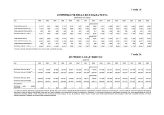 Tavola 1A

                                                                                       COMPOSIZIONE DELLA RICCHEZZA NETTA
                                                                                                  (miliardi di euro)
Voci                                                    1995          1996      1997      1998      1999      2000       2001           2002             2003      2004       2005         2006          2007         2008          2009

                                                                                                                                    prezzi correnti
Totale attività reali (a) ................................ .770
                                                         2              2.914     3.085     3.137     3.187     3.370      3.584          3.925           4.271     4.566       4.907         5.305        5.682        5.860         5.883
Totale attività finanziarie (b) ...................... .726
                                                     1                  1.894     2.173     2.458     2.698     2.867      2.862          2.926           3.001     3.204       3.426         3.553        3.600        3.482         3.565
Totale passività finanziarie (c) .................... 255                280       308       329       362       407         426            511             564       624         693           756          818          847           860
Ricchezza netta (d = a+b-c) ...................... .241
                                                 4                      4.528     4.950     5.266     5.523     5.830      6.020          6.340           6.708     7.146       7.640         8.102        8.464        8.495         8.588
                                                                                                                                    prezzi 2009 (4)
Totale attività reali (a)                                  3.895        3.936     4.076     4.070     4.060     4.153      4.303          4.581           4.851     5.054       5.311         5.592        5.853        5.850         5.883
Totale attività finanziarie (b) ...................... .427
                                                     2                  2.558     2.870     3.188     3.438     3.533      3.436          3.414           3.408     3.547       3.708         3.745        3.708        3.477         3.565
Totale passività finanziarie (c) ................... 359                 378       407       426       462       502         511            596             641       690         750           797          843          845           860
Ricchezza netta (d = a+b-c) ...................... .963
                                                 5                      6.116     6.539     6.831     7.035     7.184      7.227          7.399           7.618     7.910       8.269         8.540        8.719        8.481         8.588

 (1) Valori calcolati utilizzando il deflatore dei consumi della contabilità nazionale.



                                                                                                                                                                                                          Tavola 2A
                                                                                                    RAPPORTI CARATTERISTICI
                                                                                                              (euro)
Voci                                                    1995          1996      1997      1998      1999      2000       2001           2002             2003      2004       2005          2006         2007          2008         2009

                                                                                                                                    prezzi correnti
Ricchezza netta pro capite (1) .......................
                                                 74.613                79.607    86.985    92.536    97.016   102.353    105.634        110.606          115.878   122.241    130.039      137.012       141.969      141.475       142.327
Ricchezza netta per famiglia (2) .....................
                                               216.866                228.296   246.085   258.203   268.025   279.940    287.308        299.146          306.885   316.883    335.586      352.037       361.349      356.683       355.453
                                                                                                                                                   (4)
                                                                                                                                    prezzi 2009
Ricchezza netta pro capite ...........................
                                               104.908                107.530   114.905   120.041   123.595   126.123    126.811        129.081          131.592   135.303    140.750      144.432       146.243      141.251       142.327
Ricchezza netta per famiglia ........................
                                              304.918                 308.373   325.071   334.950   341.453   344.953    344.905        349.113          348.500   350.746    363.228      371.101       372.227      356.116       355.453
Per memoria :
Ricchezza       netta         /       reddito
disponibile (3) ............................................... 6,0       6,1       6,5       6,9       7,0       7,1         7,0            7,0             7,2       7,5         7,7           7,9          8,0            7,8         8,2

(1) Il valore è ottenuto utilizzando la popolazione residente di fonte Istat. (2) Il numero di famiglie è calcolato dividendo la popolazione residente (escluse le convivenze) per il numero medio di componenti desunto dall’indagine
della Banca d’Italia sui bilanci delle famiglie. Negli anni per i quali l’indagine non è disponibile il numero di componenti è interpolato. Le convivenze consistono in quell’insieme di persone che, senza essere legate da vincoli di
matrimonio, parentela, affinità e simili, conducono vita in comune per motivi religiosi, di cura, di assistenza, militari, di pena e simili. (3) Il reddito disponibile lordo delle famiglie è tratto dalla contabilità nazionale. (4) Valori
calcolati utilizzando il deflatore dei consumi della contabilità nazionale.
 