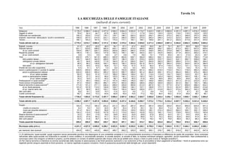 Tavola 3A
                                                                                                        LA RICCHEZZA DELLE FAMIGLIE ITALIANE
                                                                                                                 (miliardi di euro correnti)
Voci                                                                                                 1995      1996      1997      1998      1999      2000      2001      2002      2003      2004      2005      2006        2007     2008      2009
Abitazioni ...................................................................................       2.176,4   2.298,0   2.444,9   2.477,0   2.506,3   2.654,2   2.830,9   3.119,7   3.423,3   3.681,2   3.999,8   4.361,2    4.681,3   4.819,3   4.832,2
Oggetti di valore .........................................................................             78,9      82,4      84,7      87,9      95,5     104,3     111,1     117,9     124,4     130,0     122,9     115,0      119,5     122,8     125,2
Fabbricati non residenziali..........................................................                  155,3     163,6     173,6     176,1     178,1     188,1     200,3     223,9     242,7     254,4     273,3     302,3      326,8     337,0     338,2
Impianti, macchinari, attrezzature, scorte e avviamento .............                                  199,6     207,0     214,6     223,1     232,4     246,5     259,0     275,5     285,4     299,3     310,0     323,5      336,9     348,9     344,5
Terreni........................................................................................        160,1     163,2     167,5     173,1     174,2     177,1     183,1     188,1     195,6     201,1     201,2     202,9      217,8     231,4     243,0
Totale attività reali (a) ..............................................................             2.770,3   2.914,1   3.085,3   3.137,2   3.186,5   3.370,2   3.584,4   3.925,0   4.271,3   4.565,9   4.907,3   5.304,8    5.682,3   5.859,5   5.883,2
Biglietti. monete..........................................................................            41,2      42,0      45,0      48,3      54,1      57,1      47,2      45,9      55,0      64,1      73,1      80,7       85,5      95,6     102,4
Depositi bancari .........................................................................            521,1     533,6     496,6     460,4     445,1     449,5     475,4     488,0     495,8     504,7     526,4     573,3      602,1     647,6     649,4
      di cui: conti correnti .............................................................            193,8     206,7     224,1     235,6     245,9     256,4     284,2     315,6     338,5     355,2     375,8     396,7      399,5     432,0     491,6
Risparmio postale ......................................................................              106,9     118,1     128,3     137,9     155,3     165,1     189,1     202,4     222,1     242,6     258,6     271,8      283,5     293,0     310,7
     di cui: conti correnti..............................................................               3,9       3,3       3,0       2,9       2,7       2,8       7,5       8,6      13,1      17,6      20,5      22,1       21,9      23,3      24,7
Titoli ...........................................................................................    402,9     478,1     541,6     488,3     400,9     463,6     528,1     594,9     586,2     640,1     632,6     646,9      701,0     758,8     713,6
      titoli pubblici italiani..............................................................          330,7     344,5     342,5     258,0     163,7     186,3     230,1     279,3     230,9     270,7     234,0     232,1      260,7     259,8     189,1
      obbligazioni private italiane .................................................                  40,7      94,6     145,6     171,6     164,5     201,4     206,5     224,7     264,9     282,0     280,0     289,5      313,2     366,7     394,2
                    di cui: obbligazioni bancarie ..................................                   36,5      88,3     139,8     165,1     162,4     195,7     202,9     221,6     247,5     269,7     265,4     276,6      304,4     357,9     384,4
      titoli esteri ............................................................................       31,6      39,0      53,5      58,8      72,7      75,8      91,5      91,0      90,4      87,4     118,5     125,3      127,1     132,3     130,4
Prestiti dei soci alle cooperative .................................................                    5,5       6,1       6,7       7,3       8,2       8,2       9,2       9,9      10,9      11,7      12,6      13,2       13,8      14,3      15,1
Azioni e partecipazioni in società di capitali................................                        248,6     254,6     349,4     483,7     647,4     702,9     628,8     601,4     568,2     618,5     719,9     754,4      718,6     584,4     636,6
     azioni e partecipazioni italiane .............................................                   222,8     226,9     305,4     395,3     522,5     556,7     496,5     501,2     462,6     494,1     573,3     584,8      558,2     476,4     482,5
                    di cui: azioni quotate..............................................               50,0      52,6      91,5     113,7     166,2     188,4     108,4      83,1     114,4     113,0     134,7     149,5      143,5      63,7      80,2
      azioni e partecipazioni estere ..............................................                    25,8      27,7      44,0      88,4     125,0     146,1     132,3     100,3     105,7     124,4     146,6     169,6      160,5     108,1     154,1
                    di cui: azioni quotate..............................................               18,2      19,5      31,0      42,3      58,1      70,8      60,3      41,6      45,9      48,6      58,9      65,6       64,6      42,2      48,0
Partecipazioni in quasi-società(1) ................................................                    91,2      89,4     109,6     141,2     147,4     149,0     146,5     159,7     169,6     189,6     193,0     201,3      221,6     233,9     212,7
Fondi comuni d’investimento ......................................................                     67,4     105,6     195,2     369,1     478,7     453,5     388,0     326,5     338,8     320,6     330,9     301,0      262,1     159,7     186,2
Riserve tecniche di assicurazione(2)............................................                      171,8     191,2     217,1     246,4     289,0     329,6     369,8     412,5     467,8     521,1     577,6     610,7      606,6     586,5     632,3
     di cui: fondi pensione ...........................................................               101,6     107,8     114,4     120,6     129,7     138,8     148,1     157,1     166,8     177,7     191,0     201,6      205,7     209,8     212,8
     di cui: riserve ramo vita........................................................                 55,7      66,9      84,5     105,1     136,4     165,4     194,5     226,4     270,1     310,8     352,5     373,4      364,3     342,3     383,8
Altri conti attivi ............................................................................         9,6      10,1      10,6      10,7      11,5      12,7       5,4       7,1       6,9       7,0      11,5       7,7        9,7       8,7       9,6
Crediti commerciali.....................................................................               59,7      64,8      72,3      64,5      60,9      76,0      74,6      77,2      79,5      84,4      90,0      91,9       95,6      99,7      96,1
Totale attività finanziarie (b) ....................................................                 1.726,0   1.893,6   2.172,6   2.457,7   2.698,4   2.867,0   2.862,2   2.925,7   3.000,8   3.204,4   3.426,1   3.552,9    3.600,1   3.482,1   3.564,8

Totale attività (a+b) ..................................................................             4.496,3   4.807,7   5.257,8   5.594,9   5.885,0   6.237,2   6.446,6   6.850,7   7.272,2   7.770,3   8.333,4   8.857,7    9.282,4   9.341,6   9.448,0

Prestiti ........................................................................................     163,5     174,0     185,3     202,2     231,3     252,4     267,4     344,4     387,4     439,9     500,6     553,5      605,9     624,8     641,3
      credito al consumo .............................................................                  8,4       9,4       9,2      24,5      28,7      33,4      37,9      45,1      52,1      59,6      71,2      84,5       97,2     103,1     107,9
      mutui per acquisto abitazioni ..............................................                     51,0      54,2      59,2      69,9      81,3     103,9     125,5     155,5     182,1     215,3     254,9     292,2      325,1     342,1     349,4
      altri prestiti ..........................................................................       104,2     110,4     116,8     107,8     121,2     115,0     104,0     143,8     153,3     165,1     174,5     176,8      183,5     179,5     183,9
Riserve tecniche di assicurazione(2)............................................                       15,2      16,4      17,8      19,2      20,6      22,2      23,9      25,8      27,8      30,0      32,4      33,1       33,5      33,8      34,1
Debiti commerciali......................................................................               52,8      57,8      65,2      57,1      53,3      68,6      67,0      68,6      70,7      75,2      80,8      82,6       84,6      91,8      85,7
Altri conti passivi ........................................................................           23,5      31,8      39,7      50,3      57,3      63,9      67,7      71,8      78,2      78,7      79,6      86,9       94,3      96,3      98,8
Totale passività finanziarie (c) ................................................                     255,0     280,0     308,0     328,7     362,5     407,1     426,1     510,7     564,2     623,8     693,4     756,0      818,3     846,7     859,9

Ricchezza netta (a+b-c)............................................................                  4.241,3   4.527,8   4.949,8   5.266,1   5.522,5   5.830,1   6.020,5   6.340,1   6.708,0   7.146,5   7.640,0   8.101,7    8.464,1   8.494,9   8.588,1

per memoria: beni durevoli ........................................................                   404,8     428,3     445,8     469,0     485,7     506,2     526,5     545,6     565,1     579,7     598,1     616,0      632,7     642,8     647,9

(1) Si definiscono “quasi-società” quegli organismi senza personalità giuridica che dispongono di una contabilità completa e il cui comportamento economico e finanziario si differenzia da quello dei proprietari. Sono comprese
nell’ambito delle quasi-società non finanziarie le società in nome collettivo, in accomandita semplice, le società semplici, le società di fatto, le imprese individuali (artigiani, agricoltori, piccoli imprenditori, liberi professionisti e
comunque coloro che svolgono un’attività in proprio), purché abbiano un numero di addetti superiore alle cinque unità (se gli addetti sono cinque o meno si parla invece di “famiglie produttrici”).
(2) Per riserve tecniche si intendono le somme accantonate dalle imprese di assicurazione e dai fondi pensione (autonomi e non autonomi) al fine di provvedere ai futuri pagamenti ai beneficiari. I fondi di quiescenza sono qui
registrati perché vengono assimilati ai fondi pensione. Le riserve registrate al passivo includono i fondi di quiescenza accantonati dalle famiglie per i propri dipendenti.
 