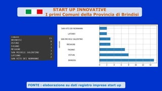 Valute
.
FONTE : elaborazione su dati registro imprese start up
START UP INNOVATIVE
I primi Comuni della Provincia di Brindisi
 