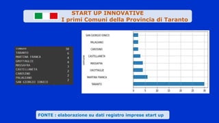 Valute
.
FONTE : elaborazione su dati registro imprese start up
START UP INNOVATIVE
I primi Comuni della Provincia di Taranto
 