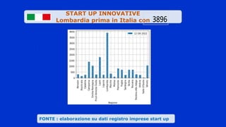 Valute
.
FONTE : elaborazione su dati registro imprese start up
START UP INNOVATIVE
Lombardia prima in Italia con 3896
 