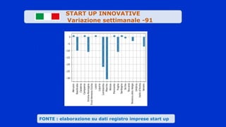 Valute
.
FONTE : elaborazione su dati registro imprese start up
START UP INNOVATIVE
Variazione settimanale -91
 