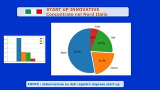 Valute
.
FONTE : elaborazione su dati registro imprese start up
START UP INNOVATIVE
Concentrate nel Nord Italia
Puglia 448
Basilicata 116
 