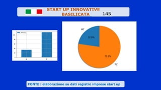 Valute
.
FONTE : elaborazione su dati registro imprese start up
START UP INNOVATIVE
BASILICATA 145
 