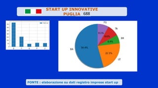 Valute
.
FONTE : elaborazione su dati registro imprese start up
START UP INNOVATIVE
PUGLIA 688
 
