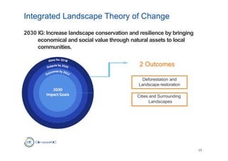 2030 IG: Increase landscape conservation and resilience by bringing
economical and social value through natural assets to local
communities.
Integrated Landscape Theory of Change
13
Deforestation and
Landscape restoration
Cities and Surrounding
Landscapes
2 Outcomes
 