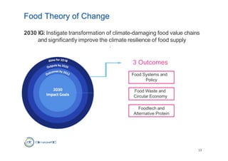 2030 IG: Instigate transformation of climate-damaging food value chains
and significantly improve the climate resilience of food supply
.
Food Theory of Change
13
Food Systems and
Policy
Food Waste and
Circular Economy
Foodtech and
Alternative Protein
3 Outcomes
 