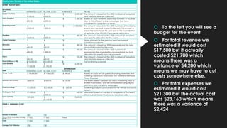 š To the left you will see a
budget for the event
š For total revenue we
estimated it would cost
$17,500 but it actually
costed $21,700 which
means there was a
variance of $4,200 which
means we may have to cut
costs somewhere else.
š For total expenses we
estimated it would cost
$21,300 but the actual cost
was $23,160 which means
there was a variance of
$2,424
The Humane Society of the United States
EVENT BUDGET 2021
REVENUE
ITEMS ESTIMATED COST ACTUAL COST VARIANCE NOTES
Canine Adoptions $
1,100.00
$
3,900.00
$ 2,800.00 The amount is based on the 2020 numbers of adoptions
and the total revenue collected.
Feline Adoptions $
800.00
$
2,000.00
$ 1,200.00 Based on 2020 numbers. Expecting numbers to increase
due to the different online campaigns that have
increased the adoptions of feline.
Fundraising Events $
2,500.00
$
1,500.00
$ (1,000.00) The amount is based on the 2020 numbers of fundraising
events and the total amount collected. The amount is
expected to increase this year due to the normalization
of activities after COVID19 pandemic restrictions.
Donations $
1,600.00
$
2,000.00
$ 400.00 The amount is based on the 2020 amount of donations
and specific allocation for the event.
Capital Campaign $
-
$
-
$ - None planned for the previous year because of
COVID19 lockdowns.
Memorials $
400.00
$
700.00
$ 300.00 The amount is based on 2020 memorials and the total
amount allocated for the event.
Sponsorships $
600.00
$
1,000.00
$ 400.00 The amount is based on the 2020 numbers of
sponsorships the organizations received and the total
allocation for events from the proceeds.
Grants $
500.00
$
600.00
$ 100.00 The amount is based on the 2020 numbers of adoptions
and the total revenue collected.
Ticket ($100 p/p x 100) $ 10,000.00 $10,000.00 $- For fundraising purposes
TOTAL REVENUE $
17,500.00
$
21,700.00
$ 4,200.00
EXPENDITURE
ITEMS ESTIMATED COST ACTUAL COST VARIANCE NOTES
Venue/ Rental $ 18,000.00 $ 17,820.00 $ 180.00 Based on costs for 100 guests (including amenities and
catering) Squantum Association 947 Veterans Memorial
Pkwy, Riverside
Marketing & Promotion $600.00 $ 500.00 $ 100.00 The event doesn’t require too much marketing (due to
limited ticket sales), and will be marketed using digital
platforms, and company webpages.
Event Technology $1,200.00 $ 2,500.00 $ 1,300.00 Screening of digital photos around the venue and sound
system.
Contingency fund $1,500.00 $
2,340.00
$ 840.00 Allocated based on the size or complexity of the event
(To ensure all Covid-19 protocols are observed)
TOTAL EXPENSES $21,300 $
23,160.00
$ 2420.00
FIXED & VARIABLE COST
Number of attendees 100 100
Venue Rental Including catering
$178/person
17 820 17 820 Fixed
Totals 17 820 17 820
Average Cost/ Attendee 178 178
 