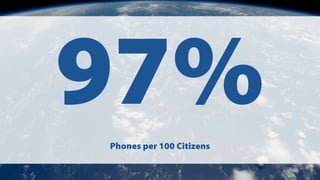 97%Phones per 100 Citizens
 
