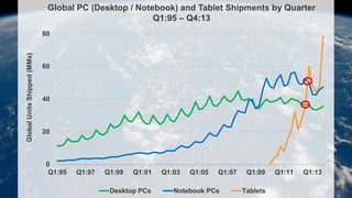 Global PC (Desktop / Notebook) and Tablet Shipments by Quarter
Q1:95 – Q4:13
0
20
40
60
80
Q1:95 Q1:97 Q1:99 Q1:01 Q1:03 Q1:05 Q1:07 Q1:09 Q1:11 Q1:13
GlobalUnitsShipped(MMs)
Desktop PCs Notebook PCs Tablets
 