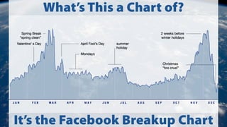 What’s This a Chart of?
It’s the Facebook Breakup Chart
 