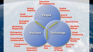 People
Business Technology
Life Sciences
W
ork/Life Shift
Acceleration
Education
Re-Engineering
Global
Mobility
Digital
Customers
End of
Retirement
Emerging
Models
Outrageous
Outsourcing
Marketing
Megatrend
Innovation
Imperative
Speed & Size
Cloud
Computing
Robots
Rise
Coworking &
Collaboration
Massively
Mobile
Security
Scare
Big Data
Deluge
Youth
Unemployed
Internet
of Things
Transparency
Trend
 