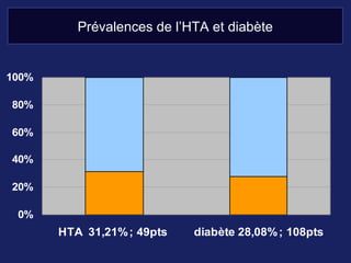 Prévalences de l’HTA et diabète 