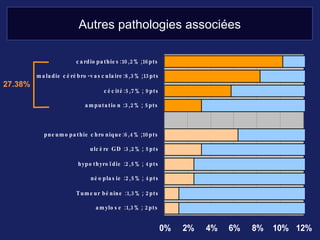 Autres pathologies associées 27.38% 