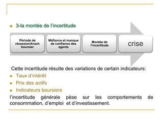  3-la montée de l’incertitude
Cette incertitude résulte des variations de certain indicateurs:
 Taux d’intérêt
 Prix des actifs
 Indicateurs boursiers
l’incertitude générale pèse sur les comportements de
consommation, d’emploi et d’investissement.
Période de
récession/krach
boursier
Méfiance et manque
de confiance des
agents
Montée de
l’incertitude crise
 