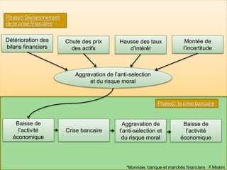 *Monnaie, banque et marchés financiers F.Miskin
Détérioration des
bilans financiers
Chute des prix
des actifs
Hausse des taux
d’intérêt
Montée de
l’incertitude
Aggravation de l’anti-selection
et du risque moral
Baisse de
l’activité
économique
Crise bancaire
Aggravation de
l’anti-selection et
du risque moral
Baisse de
l’activité
économique
Phase1:Déclenchement
de le crise financière
Phase2: la crise bancaire
 