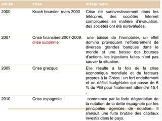année crise mécanisme
2000 Krach boursier mars 2000 Crise de surinvestissement dans les
télécoms, des sociétés Internet
compliquées en matière d’évaluation,
des sociétés ont été surévaluées.
2007 Crise financière 2007-2009:
crise subprime
une baisse de l'immobilier, un effet
domino provoquant l'effondrement de
diverses grandes banques dans le
monde et une baisse des bourses
d'actions. les injections faites n’ont pas
sauver la situation.
2009 Crise grecque Elle résulte à la fois de la crise
économique mondiale et de facteurs
propres à la Grèce : un fort endettement
et un déficit budgétaire qui passe de 6
% du PIB pour finalement atteindre 15,4
.
2010 Crise espagnole commence par la forte dégradation de
la notation de la dette espagnole par les
principales agences de notation. Il
s'ensuit une fuite brutale des capitaux
investis dans le pays.
 