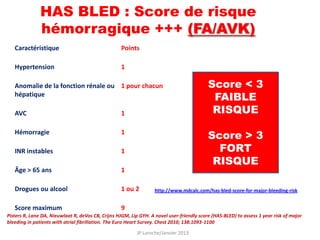 HAS BLED : Score de risque
               hémorragique +++ (FA/AVK)
   Caractéristique                                 Points

   Hypertension                                    1

   Anomalie de la fonction rénale ou 1 pour chacun                                         Score < 3
   hépatique
                                                                                            FAIBLE
   AVC                                             1                                        RISQUE
   Hémorragie                                      1
                                                                                           Score > 3
   INR instables                                   1                                         FORT
                                                                                            RISQUE
   Âge > 65 ans                                    1

   Drogues ou alcool                               1 ou 2          http://www.mdcalc.com/has-bled-score-for-major-bleeding-risk


   Score maximum                                   9
Pisters R, Lane DA, Nieuwlaat R, deVos CB, Crijns HJGM, Lip GYH. A novel user-friendly score (HAS-BLED) to assess 1 year risk of major
bleeding in patients with atrial fibrillation. The Euro Heart Survey. Chest 2010; 138:1093-1100

                                                           JP Laroche/Janvier 2013
 