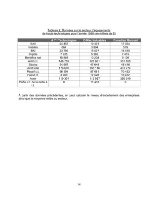 14
Tableau 2: Données sur le secteur d’équipements
de haute technologies pour l’année 1995 (en milliers de $)
A T I Technologies C-Mac Industries Canadian Marconi
BAII 24 457 19 491 17 034
Intérêts 664 3 894 519
BAI 23 793 15 597 16 515
Impôts 7 925 5 389 7 415
Bénéfice net 15 868 10 208 9 100
Actif c.t. 148 759 128 861 351 855
Stocks 54 967 47 649 48 416
Actif total 178 605 188 176 431 274
Passif c.t. 56 104 57 081 70 453
Passif l.t. 3 200 17 528 10 472
Avoir 119 301 113 567 350 349
Partie c.t. de la dette à
l.t.
0 11 433 0
À partir des données précédentes, on peut calculer le niveau d’endettement des entreprises
ainsi que la moyenne reliée au secteur.
 