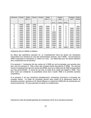 18
Semaine Achats Solde
des c / f
Stocks Ventes Solde
des c / c
Sorties
de $
Entrées
de $
Solde
caisse
(C.F.) (f adm) (Prél.)
0 2400 2400 2400
1 2400 4800 2400 3000 3000 0 350 0 -350
2 2400 7200 2400 3000 3000 0 350 0 3000 2300
3 2400 9600 2400 3000 3000 0 350 0 3000 4950
4 2400 9600 2400 3000 3000 2400 350 0 3000 5200
5 2400 9600 2400 3000 3000 2400 350 0 3000 5450
6 2400 9600 2400 3000 3000 2400 350 0 3000 5700
7 2400 9600 2400 3000 3000 2400 350 0 3000 5950
8 2400 9600 2400 3000 3000 2400 350 0 3000 6200
9 2400 9600 2400 3000 3000 2400 350 0 3000 6450
10 2400 9600 2400 3000 3000 2400 350 0 3000 6700
11 2400 9600 2400 3000 3000 2400 350 0 3000 6950
12 2400 9600 2400 3000 3000 240 350 6000 3000 1200
Analysons plus en détails ce tableau :
Au début des opérations (semaine 0), un investissement dans les stocks est nécessaire
(l’équivalent d’un semaine du coût des marchandises vendues, soit 2 400$). Les fournisseurs
offrent cependant à l’entreprise un crédit d’un mois. Les déboursés pour les stocks débutent
donc uniquement à la 4e semaine.
À la semaine 1, l’entreprise fait des ventes de 3 000$ qui sont encaissées une semaine plus
tard, soit à la semaine 2. Elle a donc des comptes clients équivalents (3 000$). On retrouve
encore l’investissement dans les stocks de 2400$, ainsi qu’un déboursé de 350$ correspondant
aux frais administratifs. À cause de ces frais, le solde de la caisse est négatif à -350$. Pour
faire rouler son entreprise, le propriétaire devra donc investir 350$ à la première semaine
d’opérations.
À la semaine 2, tel que mentionné précédemment, l’entreprise commence à encaisser les
comptes clients. Le solde de l’encaisse devient alors positif et le demeurera jusqu’à la
douzième semaine, semaine où M. Navet effectue un retrait de 6 000$ afin de rembourser son
emprunt personnel. On peut assimiler ce retrait à un prélèvement.
Calculons le ratio de liquidité générale de l’entreprise à la fin de la douzième semaine:
 