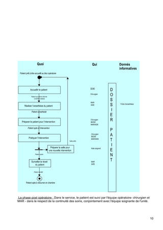 La phase post opératoire : Dans le service, le patient est suivi par l'équipe opératoire- chirurgien et
MAR - dans le respect de la continuité des soins, conjointement avec l'équipe soignante de l'unité.
10
Quoi Qui Donnés
informatives
Accueillir le patient
Réaliser l’anesthésie du patient
Préparer le patient pour l’intervention
Pratiquer l’intervention
Surveiller le réveil
du patient
Chirurgien
IDE
MAR
IADE
Chirurgien
IBODE
MAR/IADE
D
O
S
S
I
E
R
P
A
T
I
E
N
T
Patient accueilli et informé
Contrôles réalisés
Patient apte à l’intervention
Patient opéré
Patient apte à retourner en chambre
Patient anesthésié
Patient prêt à être accueilli au bloc opératoire
Préparer la salle pour
une nouvelle intervention
Salle prête
Patient réveillé
Chirurgien
IBODE
MAR/IADE
MAR
IADE
Fiche d’anesthésie
Aide soignant
 