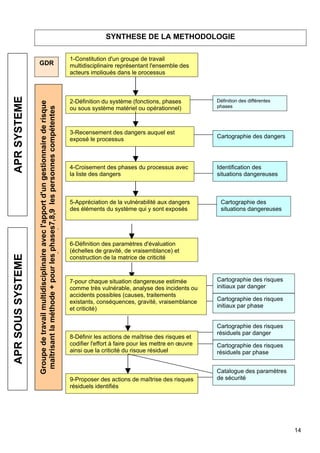 14
2-Définition du système (fonctions, phases
ou sous système matériel ou opérationnel)
1-Constitution d'un groupe de travail
multidisciplinaire représentant l'ensemble des
acteurs impliqués dans le processus
3-Recensement des dangers auquel est
exposé le processus
4-Croisement des phases du processus avec
la liste des dangers
5-Appréciation de la vulnérabilité aux dangers
des éléments du système qui y sont exposés
6-Définition des paramètres d'évaluation
(échelles de gravité, de vraisemblance) et
construction de la matrice de criticité
8-Définir les actions de maîtrise des risques et
codifier l'effort à faire pour les mettre en œuvre
ainsi que la criticité du risque résiduel
9-Proposer des actions de maîtrise des risques
résiduels identifiés
Définition des différentes
phases
Cartographie des dangers
Identification des
situations dangereuses
Cartographie des
situations dangereuses
APRSYSTEMEAPRSOUSSYSTEME
Cartographie des risques
initiaux par danger
Cartographie des risques
initiaux par phase
Cartographie des risques
résiduels par danger
Cartographie des risques
résiduels par phase
Groupedetravailmultidisciplinaireavecl'apportd'ungestionnairederisque
maîtrisantlaméthode+pourlesphases7,8,9lespersonnescompétentes
nécessairesGDR
SYNTHESE DE LA METHODOLOGIE
7-pour chaque situation dangereuse estimée
comme très vulnérable, analyse des incidents ou
accidents possibles (causes, traitements
existants, conséquences, gravité, vraisemblance
et criticité)
Catalogue des paramètres
de sécurité
 