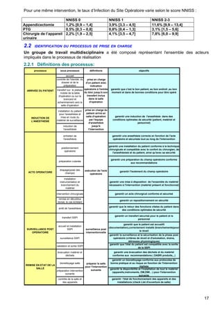 Pour une même intervention, le taux d’Infection du Site Opératoire varie selon le score NNISS :
NNISS 0 NNISS 1 NNISS 2-3
Appendicectomie 1,2% [0,9 – 1,4] 3,9% [3,3 – 4,5] 11,6% [9,9 – 13,4]
PTG 0,5% [0,3 – 0,8] 0,8% [0,4 – 1,3] 3,1% [1,5 – 5,6]
Chirurgie de l’appareil
urinaire
2,2% [1,9 – 2,5] 4,1% [3,5 – 4,7] 7,8% [6,0 – 9,9]
2.2 IDENTIFICATION DU PROCESSUS DE PRISE EN CHARGE
Un groupe de travail multidisciplinaire a été composé représentant l'ensemble des acteurs
impliqués dans le processus de réalisation
2.2.1 Définitions des processus:
17
accueil
contrôle de l'identité, du
dossier et de la
préparation
transfert sur le plateau
mobile de la table
d'opération ou sur le
brancard et
acheminement vers la
salle d'opération
installation du patient
pour l'anesthésie et
mise en route du
matériel de surveillance
induction de
l'anesthésie
entretien de
l'anesthésie
garantir une anesthésie correcte en fonction de l'acte
opératoire et sécurisée tout au long de l'intervention
positionnement
opératoire
garantir une installation du patient conforme à la technique
chirurgicale et compatible avec le confort du chirurgien, de
l'anesthésiste et du patient, ainsi qu'avec sa sécurité
préparation cutanée
garantir une préparation du champ opératoire conforme
aux recommandations
drapage(pose des
champs)
garantir l'isolement du champ opératoire
installation
instrumentation et
branchement du
matériel
garantir une mise à disposition de l'ensemble du matériel
nécessaire à l'intervention (matériel présent et fonctionnel)
intervention chirurgicale garantir un acte chirurgical conforme et sécurisé
remise en décubitus
dorsal, le cas échéant
garantir un repositionnement en sécurité
arrêt de l'anesthésie
garantir que le retour des fonctions vitales du patient dans
des conditions optimales de sécurité
transfert SSPI
garantir un transfert sécurisé pour le patient et le
personnel
accueil et installation
SSPI
garantir que le patient est accueilli
(documentation),correctement installé (branchements)pour
le réveil
surveillance SSPI
garantir la surveillance et la sécurisation de la phase post
opératoire (critères de réveil et d'extubation, drains,
détresses physiologiques)
validation et sortie SSPI
garantir que l'état du patient est compatible avec la sortie
de la SSPI
évacuation matériel et
déchets
garantir une évacuation des déchets et du matériel
conforme aux recommandations ( DASRI produits,..)
bionettoyage salle
garantir un bionettoyage conforme aux protocoles de
bonne pratique et au risque en fonction de l'intervention
réalisée
préparation intervention
suivante
garantir la disponibilité et l'installation de tout le matériel
(appareils,instruments, DM,DMI…) pour l'intervention
suivante
contrôle de la salle et
des appareils
garantir l'état de fonctionnement des appareils et des
installations (check List d'ouverture de salle)
REMISE EN ETAT DE LA
SALLE
préparer la salle
pour l'intervention
suivante
SURVEILLANCE POST
OPERATOIRE
ARRIVEE DU PATIENT
garantir que c'est le bon patient, au bon endroit ,au bon
moment et dans de bonnes conditions pour être opéré
INDUCTION DE
L'ANESTHESIE
garantir une induction de l'anesthésie dans des
conditions optimales de sécurité (patient, matériel et
personnel)
surveillance post
interventionnelle
ACTE OPERATOIRE
prise en charge
d'un patient avec
indication
opératoire à l'entrée
du bloc jusqu'à son
transfert inclus
dans la salle
d'opération
prise en charge du
patient arrivé en
salle d'opération
par l'équipe
d'anesthésie
jusqu'à
l'intervention
exécution de l'acte
opératoire
objectifsprocessus sous processus définitions
 