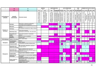 ² 104 87
Pr1 Pr2 A1 A2 B1 B2 B3 B4 C1 C2 C3 C4 C5 C6 D1 D2 D3 D4 E1 E2 E3 E4 E5
CATEGORIES DE
DANGERS
DANGERS
SPECIFIQUES
Evénement redouté
accueil,contrôledel'identité,
dudossieretdelapréparation
transfertsurleplateaumobile
delatabled'opérationousur
lebrancardetacheminement
verslasalled'opération
installationdupatientpour
l'anesthésieetmiseenroute
dumatérieldesurveillance
inductiondel'anesthésie
entretiendel'anesthésie
arrêtdel'anesthésie
positionnementopératoire
préparationcutanée
drapage(posedeschamps)
installationinstrumentationet
branchementdumatériel
interventionchirurgicale
remiseendécubitusdorsal
transfertSSPI
accueiletinstallationSSPI
surveillanceSSPI
validationetsortieSSPI
évacuationmatérieletdéchets
prédésinfectiondes
instruments
bionettoyagesalle
préparationintervention
suivante
contrôledelasalleetdes
appareils
Electrique
électrocution, surtensions,soustensions
,perturbations électromagnétiques
2 1 1 1 2 2 2 2 1 1 2 2 1 1
Mécanique
chutes,blessures,compressions,écrasements,pr
ojections,
1 2 2 1 2 2 1 2 1
Thermique
choc,explosion,incendie,froid, chaleur, brûlures,
1 1 1 2 2 2 2 1 1 2 1
Hydraulique (eau)
rupture,fuite,surpression,
souspression,contamination des points d'eau 1 1 1 1 1
Pneumatique (air,
fluides)
rupture,fuite,surpression, souspression,
explosion
1 1 1 1
Chimique pollution,corrosion,compatibilité 1
Radiations ionisation,laser 1
Informatiques Système informatique
Panne, logiciel bogue
1
microbiologique infection 2 1 2 2 1 1 2 1 2 2 2 1 2 2 2
biochimique anoxie, hypoxie 2 2 2 2 2 2 2 2 2 2 2
Produits de santé
toxicité,effets secondaires (allergie,autres)
1 1 1 1 2 1 2 2 2 2 2 2 2
Organisation des
ressources humaines
RH: disponibilité, absentéisme, personnel
nouveau,nonformé 1 1 2 2 2 2 1 1 2 1
Organisation des
ressources matérielles
gestion defaillante des ressources
matérielles(disponibilité,conformité,matériel ou
équipement nouveaux….)
1 2 2 1 1 1 2
Programmation
programmation défaillante ou absente
1 1 1 1 2 1 1 1 1
Organisation de
l'information
documentation et communication défaillante
ou absente
1 1 2 2 2 1 2 2 2 2 2
compétence insuffisante, non mise à jour 1 2 1 2 1 1 2 1 2 2 1
état de santé physique, psychique et/ou
physiologique altéré
1 2 1 2 1 1 2 2 1 2 2 1
communication défaillante 2 2 2 2 2 1 1 2 2
conflits interpersonnel 2 1 2 2 2
1
1 1
1 1
1 1
1
1
Facteur humain et
management
1 1
1 1
1 1
1 1 2 1
Biologiques
1 1
Physiques et
techniques
1 1 1 1
1
1
1
REMISE EN ETAT DE LA SALLE
E
ARRIVEE
A
ANESTHESIE REA
B
ACTE OPERATOIRE
C
SSPI
D
Management
1 1 2 1
19
 
