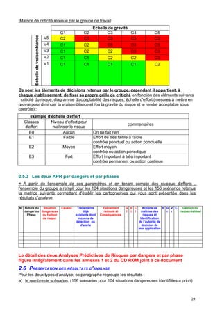 Matrice de criticité retenue par le groupe de travail:
Echelle de gravité
G1 G2 G3 G4 G5
Echelledevraisemblance V5 C2 C3 C3 C3 C3
V4 C1 C2 C3 C3 C3
V3 C1 C2 C2 C3 C3
V2 C1 C1 C2 C2 C3
V1 C1 C1 C1 C1 C2
Ce sont les éléments de décisions retenus par le groupe, cependant il appartient, à
chaque établissement, de fixer sa propre grille de criticité en fonction des éléments suivants
: criticité du risque, diagramme d'acceptabilité des risques, échelle d'effort (mesures à mettre en
œuvre pour diminuer la vraisemblance et /ou la gravité du risque et le rendre acceptable sous
contrôle) :
exemple d'échelle d'effort
Classes
d'effort
Niveau d'effort pour
maîtriser le risque
commentaires
E0 Aucun On ne fait rien
E1 Faible Effort de très faible à faible
contrôle ponctuel ou action ponctuelle
E2 Moyen Effort moyen
contrôle ou action périodique
E3 Fort Effort important à très important
contrôle permanent ou action continue
2.5.3 Les deux APR par dangers et par phases
= A partir de l'ensemble de ces paramètres et en tenant compte des niveaux d'efforts ,
l'ensemble du groupe a rempli pour les 104 situations dangereuses et les 156 scénarios retenus
la matrice suivante permettant d'établir les cartographies qui vous sont présentée dans les
résultats d'analyse:
N° Nature du
danger ou
Phase
Situation
dangereuse
ou facteur
de risque
Causes Traitements
déjà
existants dont
moyens de
détection ou
d'alerte
Evénement
redouté et
Conséquences
G
i
V
i
C
i
Actions de
maîtrise des
risques et
Identification
de l’autorité de
décision de
leur application
E G
r
V
r
C Gestion du
risque résiduel
Le détail des deux Analyses Prédictives de Risques par dangers et par phase
figure intégralement dans les annexes 1 et 2 du CD ROM joint à ce document
2.6 PRÉSENTATION DES RÉSULTATS D’ANALYSE
Pour les deux types d’analyse, ce paragraphe regroupe les résultats :
a) le nombre de scénarios, (156 scénarios pour 104 situations dangereuses identifiées a priori)
21
 