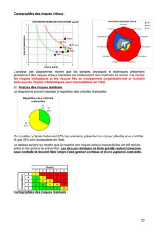 Cartographies des risques initiaux :
L’analyse des diagrammes montre que les dangers physiques et techniques présentent
globalement des risques initiaux tolérables car relativement bien maîtrisés en amont. Par contre
les risques biologiques et les risques liés au management (organisationnel et humain)
ainsi que les risques informatiques sont inacceptables en l’état.
b) Analyse des risques résiduels
Le diagramme suivant visualise la répartition des criticités résiduelles
On constate qu'après traitement 67% des scénarios présentent un risque tolérable sous contrôle
et que 33% sont acceptables en l'état.
Le tableau suivant qui montre que la majorité des risques initiaux inacceptables ont été réduits
grâce à des actions de prévention. Les risques résiduels de forte gravité restent tolérables
sous contrôle et doivent faire l'objet d'une gestion continue et d'une vigilance constante.
Cartographies des risques résiduels :
CARTOGRAPHIEDES RISQUESINITIAUXMOYENS
Elec
Méca
Therm
Hydro Pneu
Chim
Rad
Inform
Org
HumBio
sept-06
210 3 4 5
0
1
2
3
4
5
Index de gravité
Indexdevraisemblance
CARTOGRAPHIE DES RISQUES INITIAUX
Elec triques
Méc aniques
Thermiques
Hydrauliques
Pneumatiques
ChimiquesRadiation
Biologiques
Informatiques
Organisationnel
Humaine
Rmax
Rmoy
Rmin
Répartition des criticités
résiduelles
C1
33%
C2
67%
C3
0%
1 2 3 4 5
5 0 0 0 0 0
4 0 0 0 0 0
3 0 0 0 0 0
2 0 12 5 15 0
1 1 8 13 17 85
Gravité
Vraisemblance
23
 