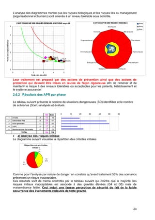 L’analyse des diagrammes montre que les risques biologiques et les risques liés au management
(organisationnel et humain) sont amenés à un niveau tolérable sous contrôle.
Leur traitement est proposé par des actions de prévention ainsi que des actions de
protection qui devront être mises en œuvre de façon rigoureuse afin de ramener et de
maintenir le risque à des niveaux tolérables ou acceptables pour les patients, l'établissement et
le système assurantiel
2.6.2 Résultats des APR par phase
Le tableau suivant présente le nombre de situations dangereuses (SD) identifiées et le nombre
de scénarios (Scén) analysés et évalués.
• a) Analyse des risques initiaux
Le diagramme suivant visualise la répartition des criticités initiales
Comme pour l'analyse par nature de danger, on constate qu'avant traitement 56% des scénarios
présentent un risque inacceptable.
Ces résultats sont de même confortés par le tableau suivant qui montre que la majorité des
risques initiaux inacceptables est associée à des gravités élevées (G4 et G5) mais de
vraisemblance faible. Ceci induit une fausse perception de sécurité du fait de la faible
occurrence des événements redoutés de forte gravité.
CARTOGRAPHIE DES RISQUES RESIDUELS MOYENS
Elec
Méca
ThermHydro
ChimRad Inform
Org HumPneu
sept-06
543210
0
1
2
3
4
5
Index de gravité
Indexdevraisemblance
CARTOGRAPHIE DES RISQUES RESIDUELS
Electriques
Mécaniques
Thermiques
Hy drauliques
Pneumatiques
ChimiquesRadiation
Biologiques
Informatiques
Organisationnel
Humaine
Rmax
Rmoy
Rmin
SD Scén
1 Arrivée A 13 19
2 Anesthésie Réa B 24 47
3 Acte opératoire C 33 50
4 SSPI D 17 17
5 Remise en état de la salle E 17 23
TOTAL 104 156
0 10 20 30 40 50 60
Répartition de s criticités
initiale s
C2
36%
C3
56%
C1
8%
24
 