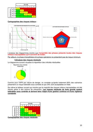 Cartographies des risques initiaux :
L’analyse des diagrammes montre que l’ensemble des phases présente toutes des risques
initiaux inacceptables qu'il convient de traiter.
Par ailleurs, la phase d’anesthésie et la phase opératoire ne présentent pas de risque minimum.
b)Analyse des risques résiduels
Le diagramme suivant visualise la répartition des criticités résiduelles
Comme pour l'APR par nature de danger, on constate qu'après traitement 66% des scénarios
présentent un risque tolérable sous contrôle et que 34% sont acceptables en l'état.
De même le tableau suivant qui montre que la majorité des risques initiaux inacceptables ont été
réduits grâce à des actions de prévention. Les risques résiduels de forte gravité restent
tolérables sous contrôle et doivent faire l'objet d'une gestion continue et d'une vigilance
constante.
Cartographies des risques résiduels :
1 2 3 4 5
5 0 2 0 0 0
4 0 2 4 0 2
3 0 8 5 17 22
2 0 5 6 13 41
1 1 1 3 2 22
Gravité
Vraisemblance
CARTOGRAPHIE DES RISQUES INITIAUX MOYENS
A
BC
DE
sept-06
210 3 4 5
0
1
2
3
4
5
Index de gravité
Indexdevraisemblance
CARTOGRAPHIE DES RISQUES INITIAUX
A rrivée
Anesthésie Réa
Acte opératoireSSPI
Remise en état de la salle
Rmax
Rmoy
Rmin
Répartition des criticités
résiduelles
C1
33%
C2
67%
C3
0%
1 2 3 4 5
5 0 0 0 0 0
4 0 0 0 0 0
3 0 0 0 0 0
2 0 12 5 15 0
1 1 8 13 17 85
Gravité
Vraisemblance
25
 