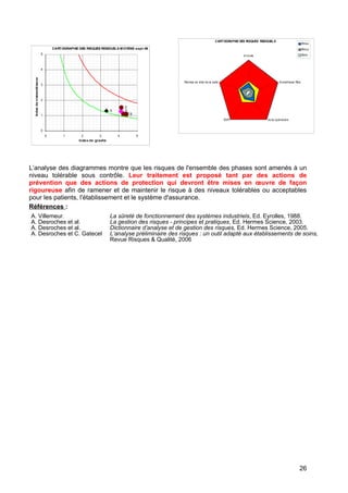 L’analyse des diagrammes montre que les risques de l'ensemble des phases sont amenés à un
niveau tolérable sous contrôle. Leur traitement est proposé tant par des actions de
prévention que des actions de protection qui devront être mises en œuvre de façon
rigoureuse afin de ramener et de maintenir le risque à des niveaux tolérables ou acceptables
pour les patients, l'établissement et le système d'assurance.
Références :
A. Villemeur. La sûreté de fonctionnement des systèmes industriels, Ed. Eyrolles, 1988.
A. Desroches et al. La gestion des risques - principes et pratiques, Ed. Hermes Science, 2003.
A. Desroches et al. Dictionnaire d’analyse et de gestion des risques, Ed. Hermes Science, 2005.
A. Desroches et C. Gatecel L’analyse préliminaire des risques : un outil adapté aux établissements de soins,
Revue Risques & Qualité, 2006
CARTOGRAPHIE DES RISQUES RESIDUELS MOYENS
A
BC
D
E
sept-06
543210
0
1
2
3
4
5
Index de gravité
Indexdevraisemblance
CARTOGRAPHIE DES RISQUES RESIDUELS
A rrivée
Anesthésie Réa
Acte opératoireSSPI
Remise en état de la salle
Rmax
Rmoy
Rmin
26
 