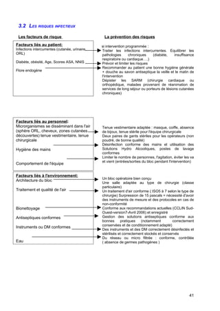 3.2 LES RISQUES INFECTIEUX
Les facteurs de risque La prévention des risques
si intervention programmée :
Traiter les infections intercurrentes. Equilibrer les
pathologies chroniques (diabète, insuffisance
respiratoire ou cardiaque….)
Prévoir et limiter les risques
Recommander au patient une bonne hygiène générale
+ douche au savon antiseptique la veille et le matin de
l'intervention
Dépister les SARM (chirurgie cardiaque ou
orthopédique, malades provenant de réanimation de
services de long séjour ou porteurs de lésions cutanées
chroniques)
Tenue vestimentaire adaptée : masque, coiffe, absence
de bijoux, tenue stérile pour l'équipe chirurgicale
Deux paires de gants stériles pour les opérateurs (non
poudré, de bonne qualité)
Désinfection conforme des mains et utilisation des
Solutions Hydro Alcooliques, postes de lavage
conformes
Limiter le nombre de personnes, l'agitation, éviter les va
et vient (entrées/sorties du bloc pendant l'intervention)
Un bloc opératoire bien conçu
Une salle adaptée au type de chirurgie (classe
particulaire)
Un traitement d'air conforme ( ISO5 à 7 selon le type de
chirurgie) Surpression de 15 pascals = nécessité d'avoir
des instruments de mesure et des protocoles en cas de
non-conformité
Conforme aux recommandations actuelles (CCLIN Sud-
Ouest-version7-Avril 2006) et enregistré
Gestion des solutions antiseptiques conforme aux
bonnes pratiques (notamment correctement
conservées et de conditionnement adapté)
Des instruments et des DM correctement désinfectés et
stérilisés et correctement stockés et conservés
Du réseau ou micro filtrée : conforme, contrôlée
( absence de germes pathogènes )
Facteurs liés au patient:
Infections intercurrentes (cutanée, urinaire,
ORL)
Diabète, obésité, Age, Scores ASA, NNIS
Flore endogène
Facteurs liés au personnel:
Microrganismes se disséminant dans l'air
(sphère ORL, cheveux, zones cutanées
découvertes) tenue vestimentaire, tenue
chirurgicale
Hygiène des mains
Comportement de l'équipe
Facteurs liés à l'environnement:
Architecture du bloc
Traitement et qualité de l'air
Bionettoyage
Antiseptiques conformes
Instruments ou DM conformes
Eau
41
 