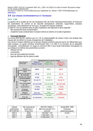 Décret n°2001-1016 du 5 novembre 2001 Art. L 230-1 et L230-2 du code du travail :Document unique
sur les risques professionnels
Circulaire n° 6 DRT du 18 avril 2002 prise pour l’application du décret n° 2001-1016à télécharger sur
www.inrs.fr
3.4 LES RISQUES ENVIRONNEMENTAUX ET TECHNIQUES
3.4.1 L'air
La gestion de la qualité de l'air est nécessaire afin de limiter l'aérobiocontamination et d'assurer
les paramètres de confort et de sécurité (température ambiante, hygrométrie, pression
acoustique, renouvellement de l'air) pour le patient et l’équipe médicale.
A cette fin, l’air qui pénètre dans la salle d’opération doit répondre à deux objectifs :
- être exempt de toute contamination
- empêcher toute contamination d’origine interne et externe à la salle d’opération
 Concept Général
La norme NFS-90-351 attribue aux C.L.I.N. la responsabilité de mener à bien une analyse des
risques afin de définir le niveau d’exigences de l’installation.
Les zones à risques définies par le groupe d'expert Uniclima peuvent servir de référentiels pour
cette analyse. Le guide Uniclima recommande ISO 7 ou ISO 5 en fonction de la spécialité
chirurgicale. Concrètement, on exige au minimum ISO 7 pour toute intervention chirurgicale ce
qui implique la maîtrise des paramètres suivants :
- filtration de l'air
- surpression
- taux de renouvellement horaire
- type de diffusion de l'air dans la salle
Classe
particulaire
NF S-90-351
Nb maximal de
particules >
0.5µm/m3
ISO CD 14644-1
(Nb max de part >0,1
µm/m3)
Guide BPF 1999
(industrie
pharmaceutique)
ISO 5 3520 100 000 = 105
A et B
ISO 6 35200 1 000 000 = 106
ISO 7 352000 10 000 000 = 107
C
Désignation de la zone à risque
Classification
UNICLIMA
Zone 2 =
Risque moyen
Zone 3 =
Risque élevé
Zone 4 =
Risque très
élevé
Classe
particulaire de la
zone
ISO 8 ISO 7 ISO 5
Niveau de classe
de cinétique
CP 20 CP 20 CP 10
Horsprésence
humaine
Niveau de classe
bactériologique
B 100 B 10 B 10
Température de
l ‘air
19 à 26 °C 19 à 26 °C 19 à 26 °C
Taux d’humidité
de l ‘air
45 à 65 %HR 45 à 65 %HR 45 à 65 %HR
Surpression > 15 Pa > 15 Pa > 15 Pa
Objectifs
Enactivité
Pression
acoustique
40 dbA 45 dbA 48 dbA
Régime
d’écoulement
Flux non
unidirectionnel
Flux
unidirectionnel
ou non
Flux
unidirectionnel
Moyens
Taux de
brassage de l'air
15 à 20 Vol/h 25 à 30 Vol/h > 50 Vol/h
45
 